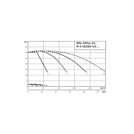 Hydrofor WILO SiFlux częstotliwość 50/60 Hz, prędkość obrotowa 2900obr/min
