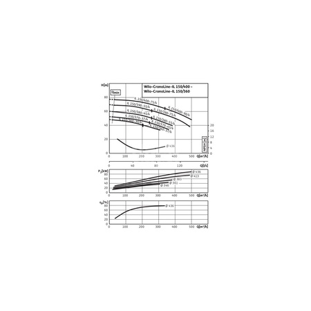 Pompa obiegowa WILO CronoLine-IL typu in-line z silnikiem znormalizowanym 50 Hz 1450obr/min