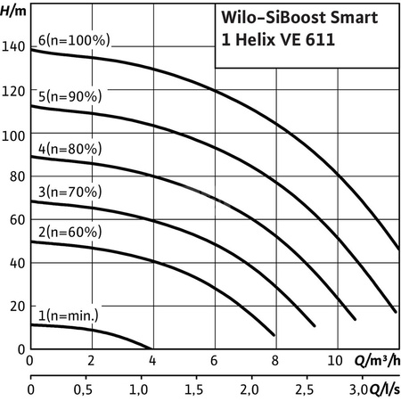 Hydrofor WILO SiBoost Smart 1 Helix VE częstotliwość 50/60 Hz, prędkość obrotowa 3500obr/min