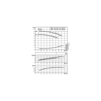 Pompa obiegowa WILO VeroLine-IPL typu in-line z silnikiem znormalizowanym 50 Hz 2900obr/min