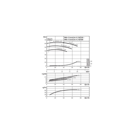 Pompa obiegowa WILO CronoLine-IL typu in-line z silnikiem znormalizowanym 50 Hz 2900obr/min