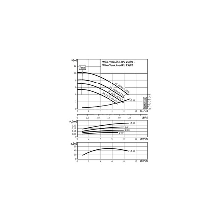 Pompa obiegowa WILO VeroLine-IPL typu in-line z silnikiem znormalizowanym 50 Hz 2780obr/min