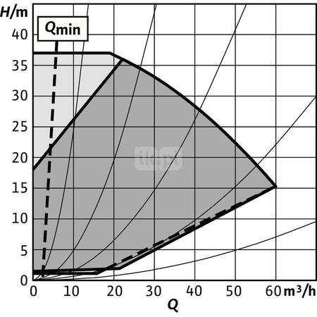 Pompa obiegowa WILO Stratos GIGA 2.0-I typu in-line z silnikiem znormalizowanym 50/60 Hz 4620obr/min