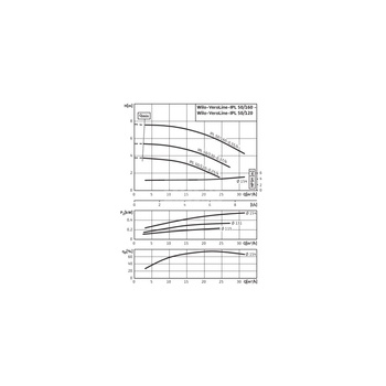 Pompa obiegowa WILO VeroLine-IPL typu in-line z silnikiem znormalizowanym 50 Hz 1450obr/min