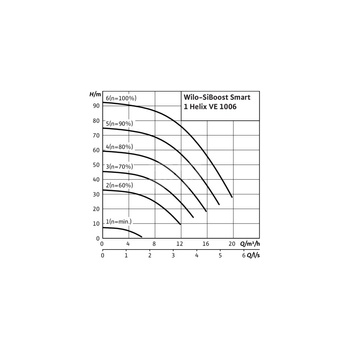 Hydrofor WILO SiBoost Smart 1 Helix VE częstotliwość 50/60 Hz, prędkość obrotowa 3500obr/min