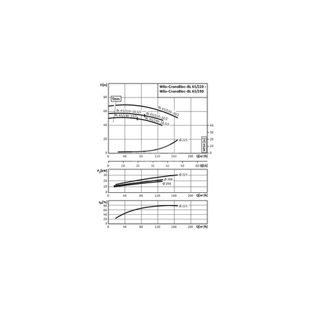 Pompa obiegowa Wilo-CronoBloc BL 65/190-18,5/2-IE3 dławnicowa o konstrukcji blokowej z przyłączem kołnierzowym. Wszechstronne zastosowanie. Powłoka kataforetyczna wszystkich elementów żeliwnych zapewnia wysoką odporność na korozję i trwałość.