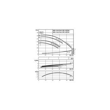 Pompa obiegowa WILO VeroTwin-DPL typu in-line z silnikiem znormalizowanym 50 Hz 2900obr/min