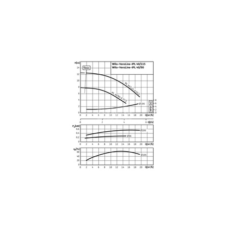 Pompa obiegowa WILO VeroLine-IPL typu in-line z silnikiem znormalizowanym 50 Hz 2900obr/min