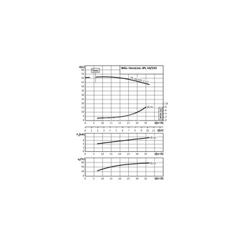 Pompa obiegowa WILO VeroLine-IPL typu in-line z silnikiem znormalizowanym 50 Hz 2900obr/min