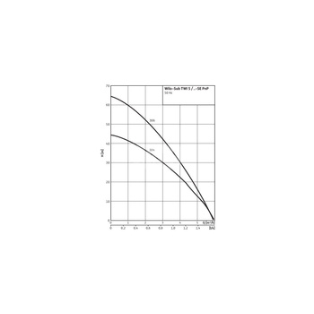 Pompa głębinowa WILO Sub TWI 5-SE częstotliwość 50 Hz, moc 0.75kW, prędkość obrotowa 2810obr/min