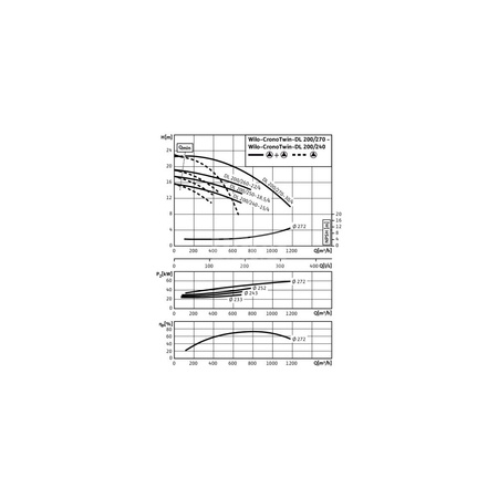 Pompa obiegowa WILO CronoTwin-DL typu in-line z silnikiem znormalizowanym 50 Hz 1450obr/min