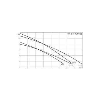 Pompa zanurzeniowa do ścieków WILO Drain TS/TSW 32 1x230V, moc 0.9W, przewód 10m