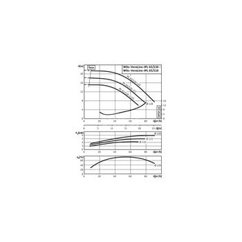 Pompa obiegowa WILO VeroLine-IPL typu in-line z silnikiem znormalizowanym 50 Hz 2900obr/min