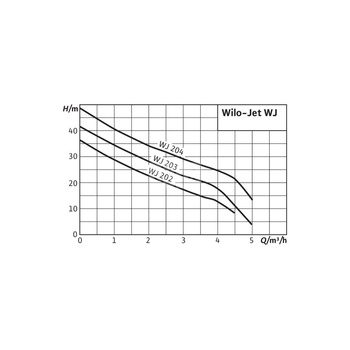 Pompa do zaopatrzenia w wodę Wilo-Jet WJ 204-EM samozasysająca do tłoczenia wody ze studni, napełniania, opróżniania, przetłaczania, nawadniania, zraszania. Wirniki i korpusy ze stali nierdzewnej, cicha praca. Wersja z uchwytem transportowym.