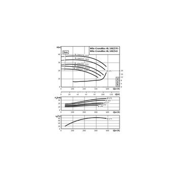 Pompa obiegowa Wilo-CronoBloc BL 100/170-37/2-IE3 dławnicowa o konstrukcji blokowej z przyłączem kołnierzowym. Wszechstronne zastosowanie. Powłoka kataforetyczna wszystkich elementów żeliwnych zapewnia wysoką odporność na korozję i trwałość.