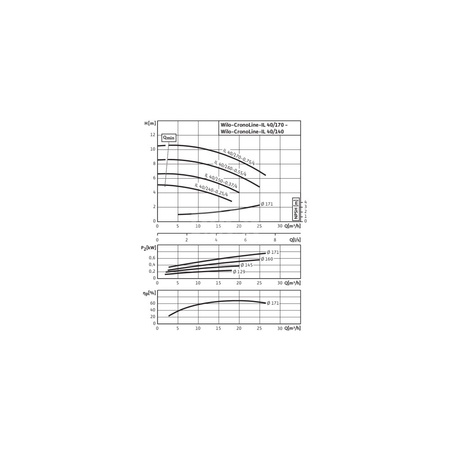 Pompa obiegowa WILO CronoLine-IL typu in-line z silnikiem znormalizowanym 50 Hz 1450obr/min