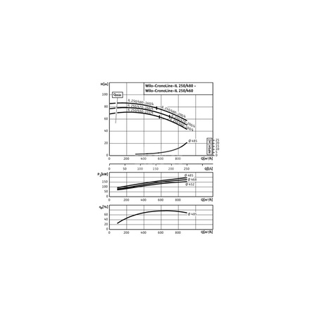 Pompa obiegowa WILO CronoLine-IL typu in-line z silnikiem znormalizowanym 50 Hz 1450obr/min