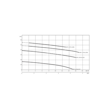 Pompa zanurzeniowa do ścieków WILO Drain MTC 1x230V, moc 1.2W