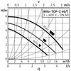 Pompa obiegowa WILO TOP-Z 40/7 DM PN6/10 RG wbudowana , 2900 obr/min3x400V 50 Hz