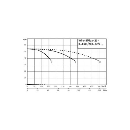 Hydrofor WILO SiFlux częstotliwość 50/60 Hz, prędkość obrotowa 2900obr/min