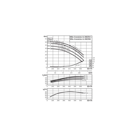 Pompa obiegowa WILO CronoLine-IL typu in-line z silnikiem znormalizowanym 50 Hz 1450obr/min