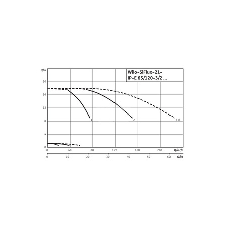 Hydrofor WILO SiFlux częstotliwość 50/60 Hz, prędkość obrotowa 2900obr/min
