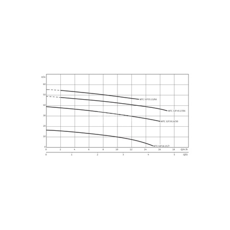 Pompa zanurzeniowa do ścieków WILO Drain MTC 3x400V, moc 4.2W