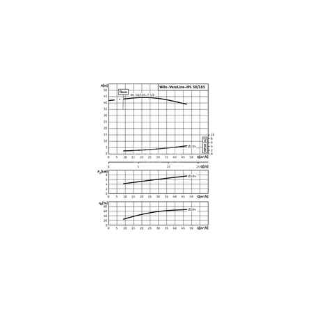 Pompa obiegowa WILO VeroLine-IPL typu in-line z silnikiem znormalizowanym 50 Hz 2900obr/min