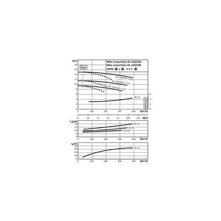 Pompa obiegowa WILO CronoTwin-DL typu in-line z silnikiem znormalizowanym 50 Hz 1450obr/min