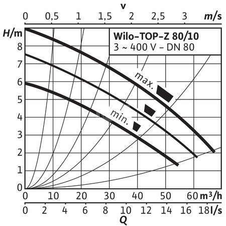 Pompa obiegowa WILO TOP-Z 80/10 DM PN10 GG wbudowana , 2900 obr/min3x400V 50 Hz
