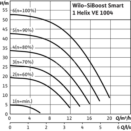 Hydrofor WILO SiBoost Smart 1 Helix VE częstotliwość 50/60 Hz, prędkość obrotowa 3500obr/min