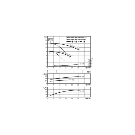 Pompa obiegowa WILO VeroTwin-DPL typu in-line z silnikiem znormalizowanym 50 Hz 2900obr/min