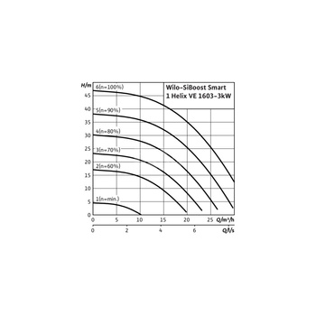 Hydrofor WILO SiBoost Smart 1 Helix VE częstotliwość 50/60 Hz, prędkość obrotowa 3500obr/min