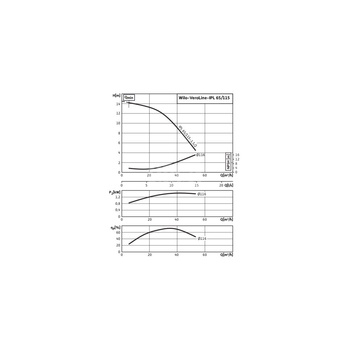Pompa obiegowa WILO VeroLine-IPL typu in-line z silnikiem znormalizowanym 50 Hz 2900obr/min