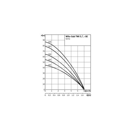 Pompa głębinowa WILO Sub TWI 5 częstotliwość 50 Hz, moc 0.55kW, prędkość obrotowa 2810obr/min