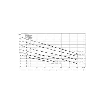 Pompa do ścieków WILO DrainLift XXL50 Hz / 23.33m³/h / 2.3W