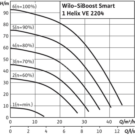Hydrofor WILO SiBoost Smart 1 Helix VE częstotliwość 50/60 Hz, prędkość obrotowa 2900obr/min