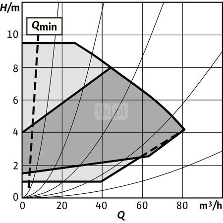 Pompa obiegowa WILO Stratos GIGA 2.0-I typu in-line z silnikiem znormalizowanym 50/60 Hz 1800obr/min