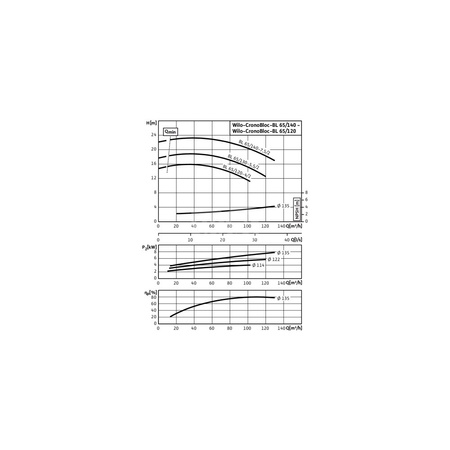 Pompa obiegowa Wilo-CronoBloc BL 65/120-4/2-IE3 dławnicowa o konstrukcji blokowej z przyłączem kołnierzowym. Wszechstronne zastosowanie. Powłoka kataforetyczna wszystkich elementów żeliwnych zapewnia wysoką odporność na korozję i trwałość.
