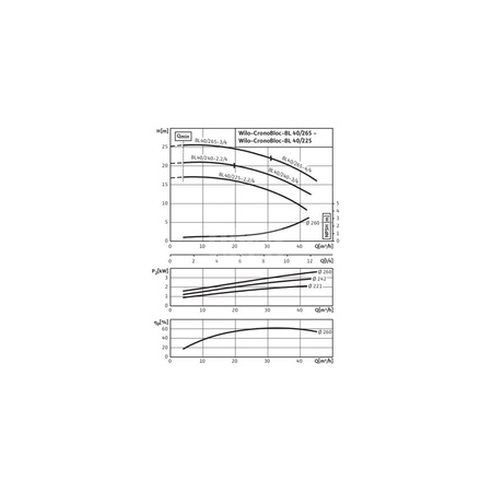 Pompa obiegowa Wilo-CronoBloc BL 40/265-4/4-IE3 dławnicowa o konstrukcji blokowej z przyłączem kołnierzowym. Wszechstronne zastosowanie. Powłoka kataforetyczna wszystkich elementów żeliwnych zapewnia wysoką odporność na korozję i trwałość.