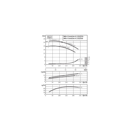 Pompa obiegowa WILO CronoLine-IL typu in-line z silnikiem znormalizowanym 50 Hz 1450obr/min