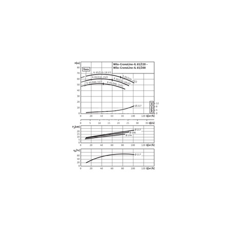 Pompa obiegowa WILO CronoLine-IL typu in-line z silnikiem znormalizowanym 50 Hz 2900obr/min