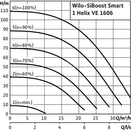 Hydrofor WILO SiBoost Smart 1 Helix VE częstotliwość 50/60 Hz, prędkość obrotowa 3500obr/min
