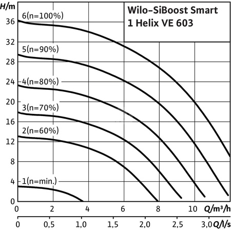 Hydrofor WILO SiBoost Smart 1 Helix VE częstotliwość 50/60 Hz, prędkość obrotowa 3500obr/min