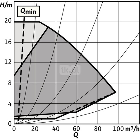 Pompa obiegowa WILO Stratos GIGA 2.0-I typu in-line z silnikiem znormalizowanym 50/60 Hz 2970obr/min