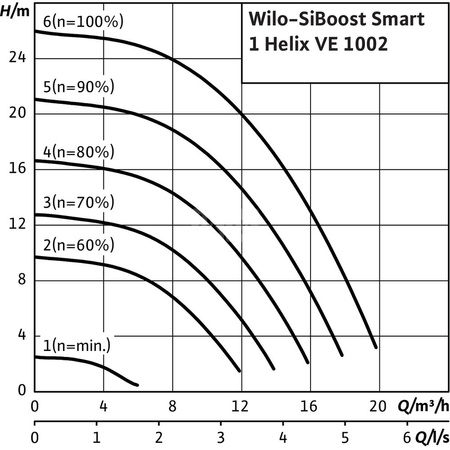 Hydrofor WILO SiBoost Smart 1 Helix VE częstotliwość 50/60 Hz, prędkość obrotowa 3500obr/min