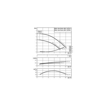 Pompa obiegowa WILO VeroTwin-DPL typu in-line z silnikiem znormalizowanym 50 Hz 1450obr/min