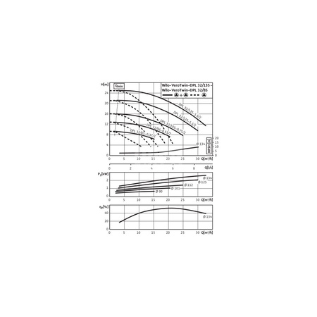 Pompa obiegowa WILO VeroTwin-DPL typu in-line z silnikiem znormalizowanym 50 Hz 2900obr/min