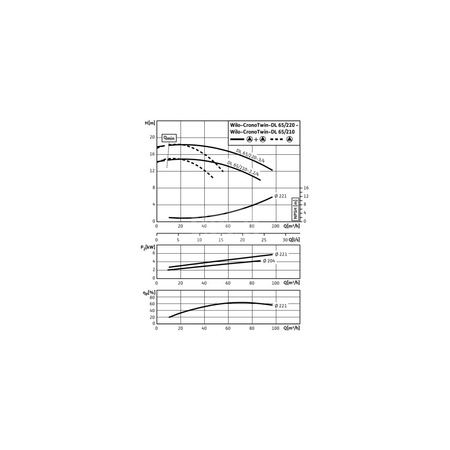 Pompa obiegowa WILO CronoTwin-DL typu in-line z silnikiem znormalizowanym 50 Hz 1450obr/min