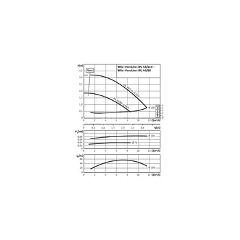 Pompa obiegowa WILO VeroLine-IPL typu in-line z silnikiem znormalizowanym 50 Hz 1500obr/min